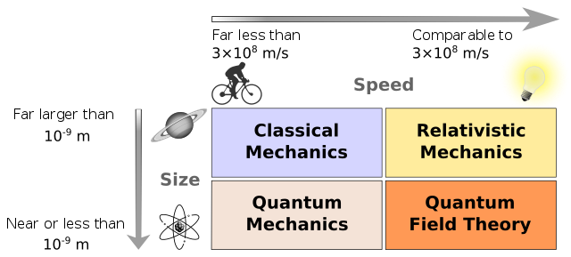 Physics by size and speed