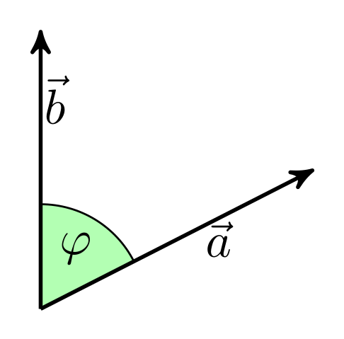 Dot Product of Two Vectors; the dot product is the product of the magnitudes of the vectors and the cosine of the angle between them