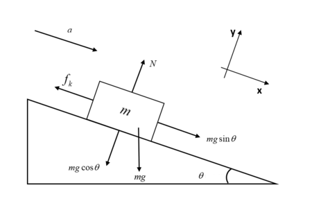 Free Body Diagram of Box on a Inclined Ramp; the arrows label the direction of forces acting on the box