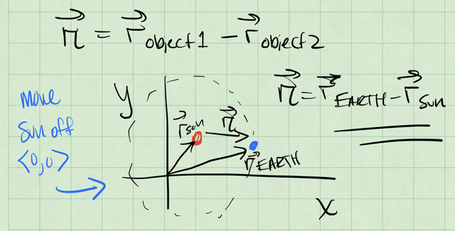 Gravitational Bound System