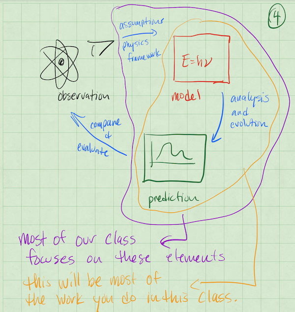 Framework for making models