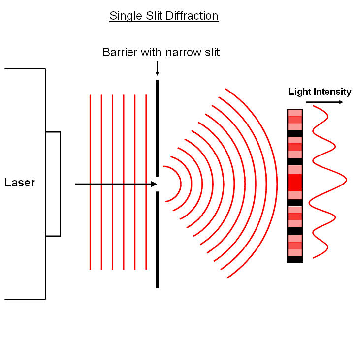 Diagram of single slit diffraction
