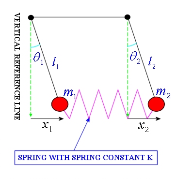Coupled pendulua diagram