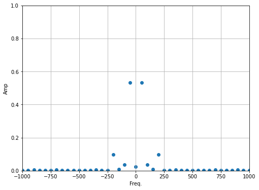 ../../_images/activity-Waves-Cleaning_Signals_10_1.png