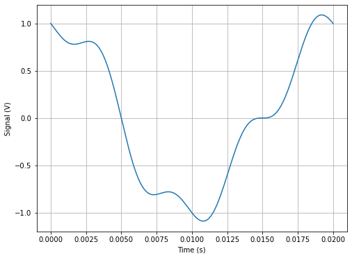 ../../_images/activity-Waves-Signal_Processing_6_1.png