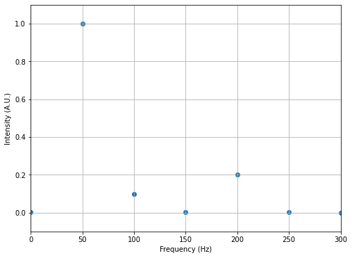 ../../_images/activity-Waves-Signal_Processing_6_2.png